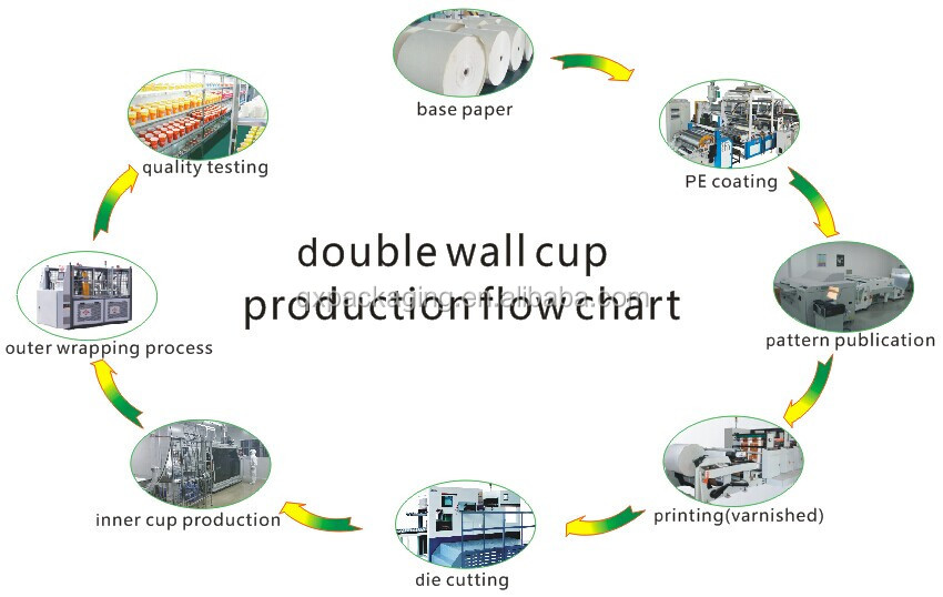 双层 纸杯 生产 流程图